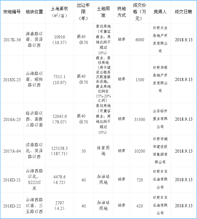 日照又有6宗天盘被乐成拍卖！