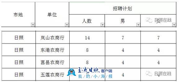 山东农商止招人，日照招38名正在编的！